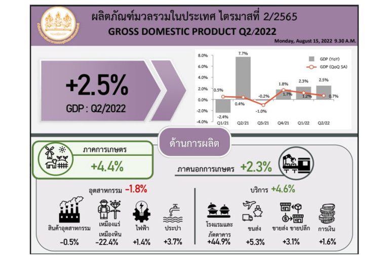 GDP ไตรมาส 2/65