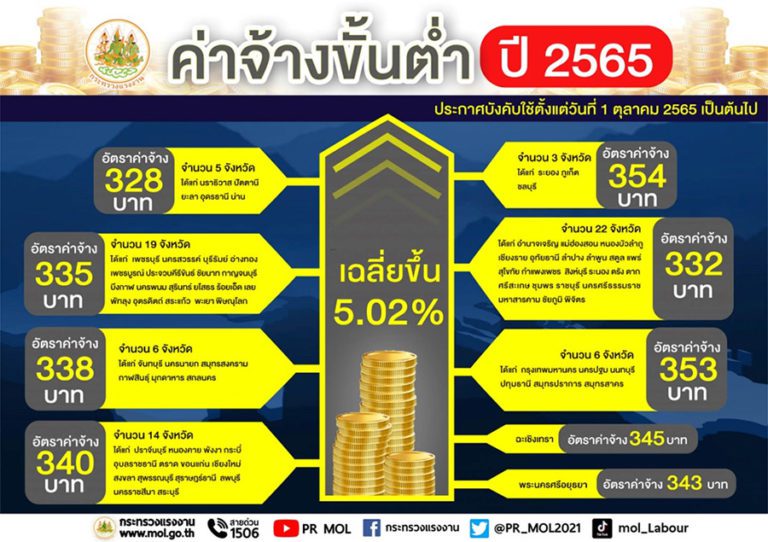 ค่าจ้างขั้นต่ำปี 65