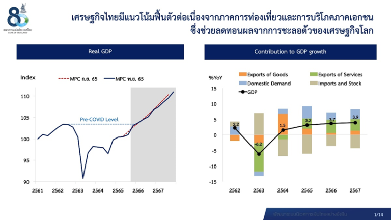 กนง.ปรับขึ้นดอกเบี้ยนโยบาย 0.25% เป็น 1.25%