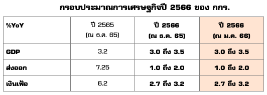 เศรษฐกิจไทยปี พ.ศ.2566