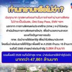 กทพ.ปลื้ม 39 ปี ส่งรายได้ค่าผ่านทางเข้าคลังรวมแล้วกว่า 47,861 ล้านบาท