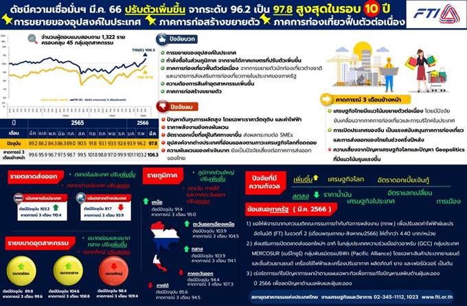 ส.อ.ท. เผยดัชนีความเชื่อมั่นภาคอุตสาหกรรมเดือนมี.ค. 66 แตะ 97.8 พุ่งสูงสุดในรอบ 10 ปี