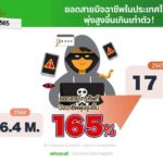 Whoscall เผย คนไทย รับสายจากมิจฉาชีพสูงถึง 17 ล้านครั้ง เพิ่มขึ้นถึง 165%