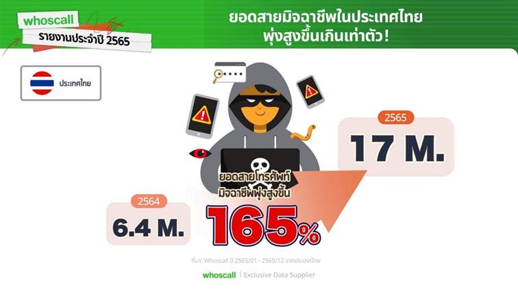 Whoscall เผย คนไทย รับสายจากมิจฉาชีพสูงถึง 17 ล้านครั้ง เพิ่มขึ้นถึง 165%