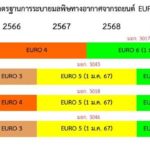 สมอ.นัดถกกลุ่มอุตสาหกรรมยานยนต์ไทย แจงแผนการบังคับใช้มาตรฐานยูโร 5 และยูโร 6