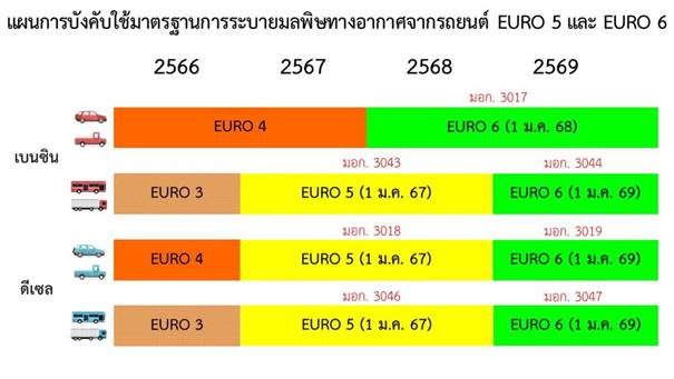 สมอ.นัดถกกลุ่มอุตสาหกรรมยานยนต์ไทย แจงแผนการบังคับใช้มาตรฐานยูโร 5 และยูโร 6