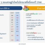 “สภาพัฒน์” เผย GDP ไตรมาส 1/66 ขยายตัว 2.7%