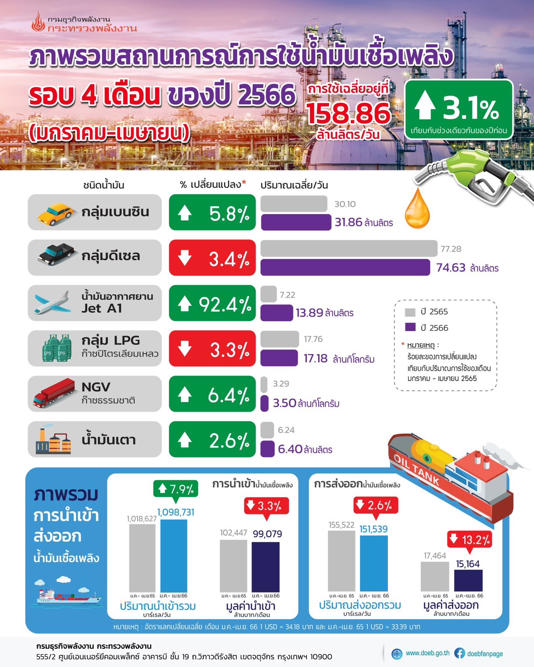 กรมธุรกิจพลังงาน เผยยอดใช้น้ำมัน 4 เดือนแรกปี’66 โต 3.1%