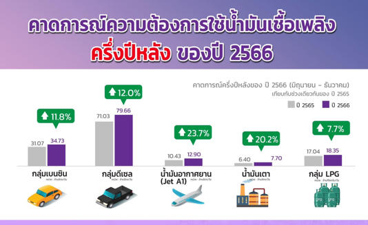 คาดการณ์การใช้น้ำมันเชื้อเพลิงจากนี้จนถึงสิ้นปี พ.ศ.2566 