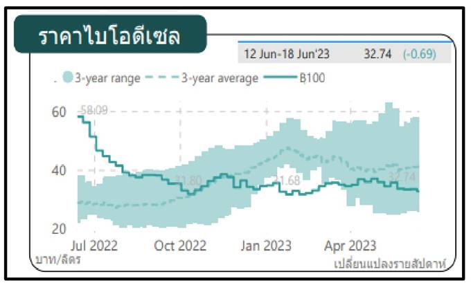 สนพ. เผยราคาน้ำมันเชื้อเพลิงชีวภาพโลกมีแนวโน้มลดลง