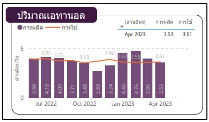 การใช้เอทานอล