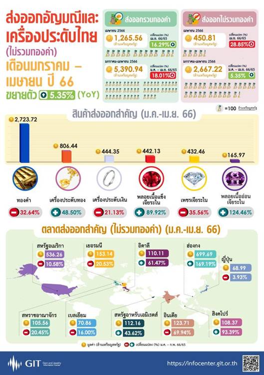 GIT ส่งออกอัญมณี 4 เดือนลด 28.85% เจอพิษเศรษฐกิจโลก คู่ค้าชะลอตัว