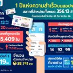 สลากดิจิทัล ครบ 1 ปี เผยมีคนถูกรางวัลทะลุล้านคน มูลค่ารางวัล 17,000 ล้าน