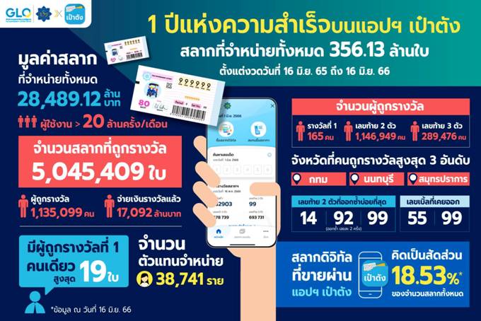 สลากดิจิทัล ครบ 1 ปี เผยมีคนถูกรางวัลทะลุล้านคน มูลค่ารางวัล 17,000 ล้าน