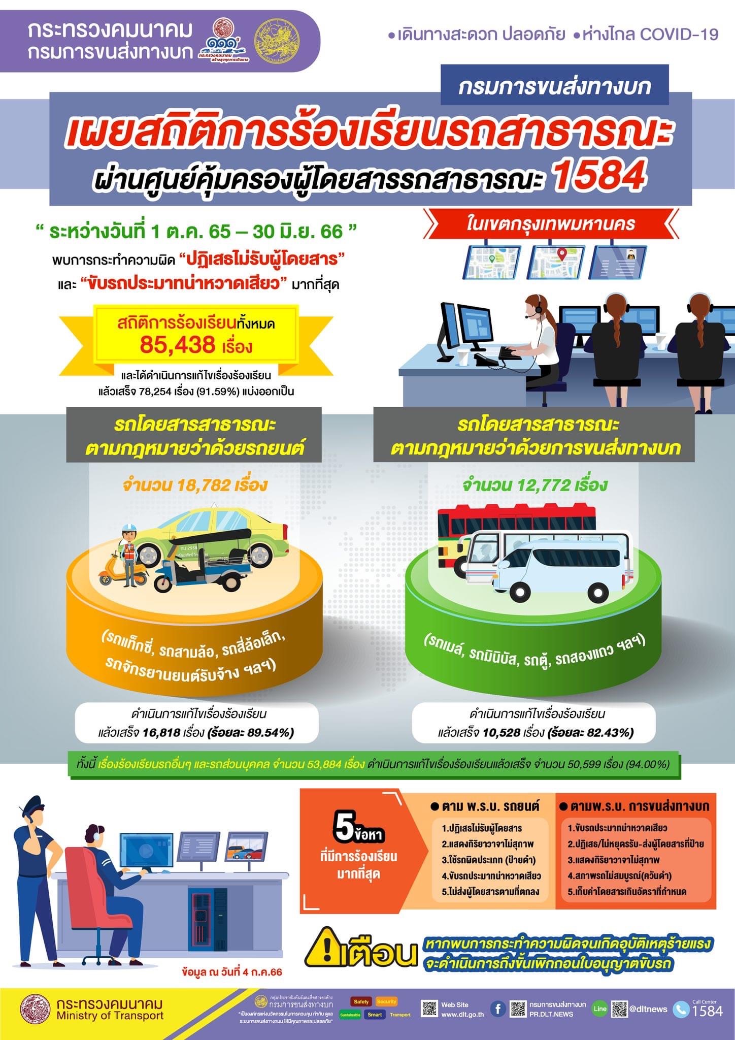 กรมขนส่งทางบก เผยสถิติร้องเรียน 'รถสาธารณะ' 9 เดือน พุ่ง 85,438 เรื่อง