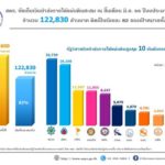 สคร. ส่งรายได้เข้าคลัง ไตรมาส 3 จำนวน 122,830 ล. คิดเป็น 82% เป้าทั้งปี