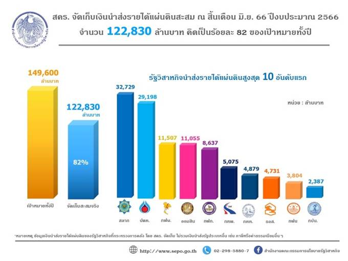 สคร. ส่งรายได้เข้าคลัง ไตรมาส 3 จำนวน 122,830 ล. คิดเป็น 82% เป้าทั้งปี