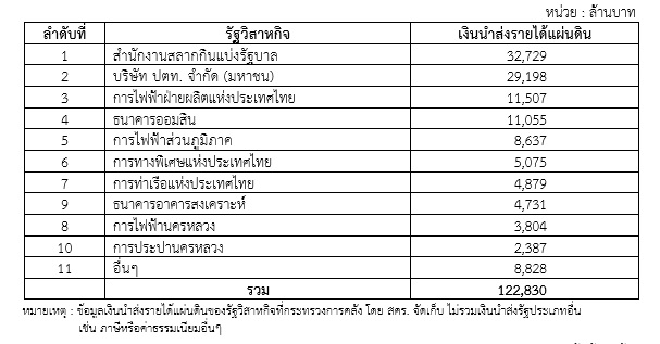 เงินนำส่งรายได้แผ่นดินส่วนใหญ่