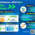 EXIM BANK แถลงผลการดำเนินงานครึ่งแรกปี 2566 : 6 เดือน 6 เพิ่มพูน