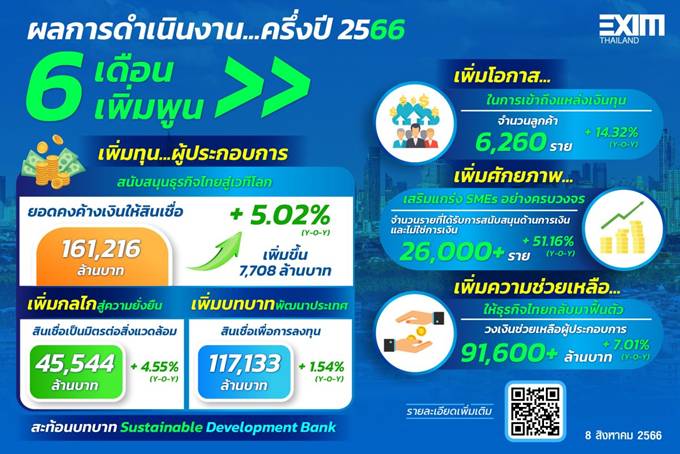 EXIM BANK แถลงผลการดำเนินงานครึ่งแรกปี 2566 : 6 เดือน 6 เพิ่มพูน