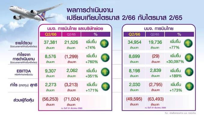 ผลดำเนินงานการบินไทย