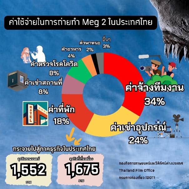 กองถ่ายทำภาพยนตร์ต่างประเทศ