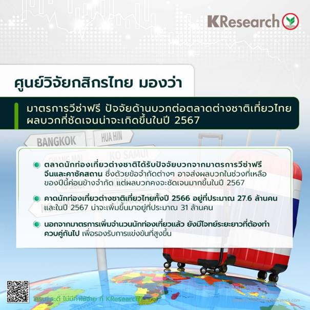 ศูนย์วิจัยกสิกรไทย คาด “วีซ่าฟรี” ปัจจัยด้านบวกต่อตลาดต่างชาติเที่ยวไทย แต่เห็นผลชัดในปี 2567