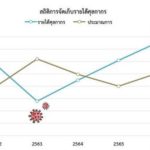 ศุลกากรเผยเก็บรายได้งบปี’66 สูงสุดในรอบ 6 ปี