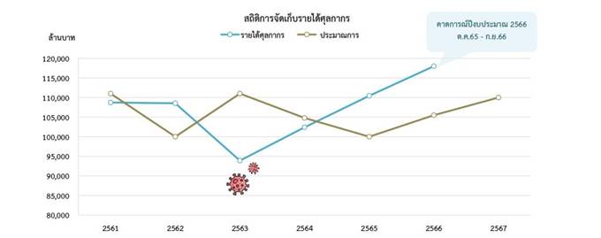 ศุลกากรเผยเก็บรายได้งบปี’66 สูงสุดในรอบ 6 ปี