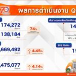 ธอส. เผย 9 เดือนแรกปี 66 ปล่อยสินเชื่อช่วยให้คนไทยมีบ้าน 1.74 แสนล้านบาท