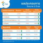 ITC รายงานผลประกอบการประจำไตรมาส 3 ปี 2566 ยอดขายโต 23%