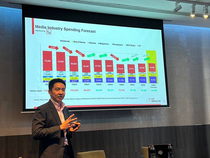 MI เผย ตลาดโฆษณาปี’66 ไปไม่ถึงฝัน 1 แสนล้านบาท ปิดปีมูลค่า 8.4 หมื่นล้านบาท โต 4.4%