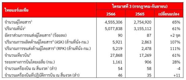 สถิติการดำเนินงานสำหรับไตรมาสที่ 3 ปี 2566