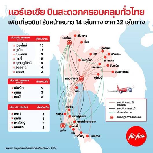 ‘ไทยแอร์เอเชีย’ เพิ่มเที่ยวบิน 14 เส้นทางรับลมหนาว