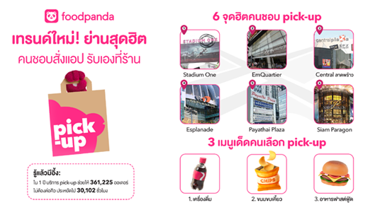 “foodpanda” เผยทำเล-เมนูฮิต คนสั่งแบบ “pick-up” มากที่สุด