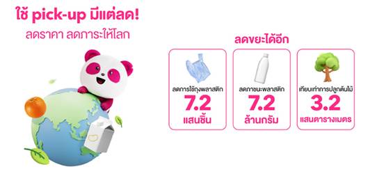 “foodpanda” เผยทำเล-เมนูฮิต คนสั่งแบบ “pick-up” มากที่สุด