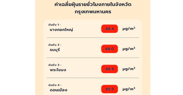 GISTDA เผยค่าฝุ่น PM2.5 กทม. ยังแรงเกินมาตรฐานทุกเขต สูงสุดที่บางกอกใหญ่ 88.4 ไมโครกรัม