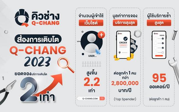 Q-CHANG เปิดสถิติปี’66 ยอดจองบริการเติบโตพุ่ง 2 เท่า สร้างรายได้ให้ช่างกว่า 298 ล้านบาท