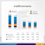 SCGP ตั้งเป้ารายได้ปี’67นี้ 1.5 แสนล้าน โตขึ้น 15%