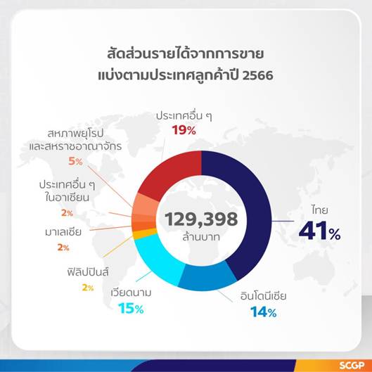 SCGP ตั้งเป้ารายได้ปี’67นี้ 1.5 แสนล้าน โตขึ้น 15%