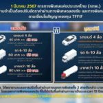 1 มี.ค. 67 กทพ. ขึ้นค่าทางด่วน "บูรพาวิถี-ฉลองรัช" อีก 5 บาทตามเงื่อนไข TFF