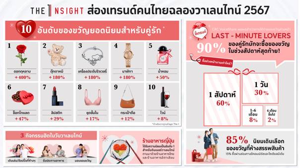 The 1 Insight ร่วมกับ CRC VoiceShare เผย10 เทรนด์คนไทยฉลองเทศกาลวาเลนไทน์ ปี’67