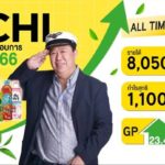 ICHI ประกาศผลประกอบการประจำปี 2566 ทำรายได้ 8,050 ล้านบาท เติบโต 27%