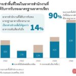 เจแอลแอลเผยอสังหาฯ ไทยพร้อมปรับตัวต่อเนื่องในปี’67