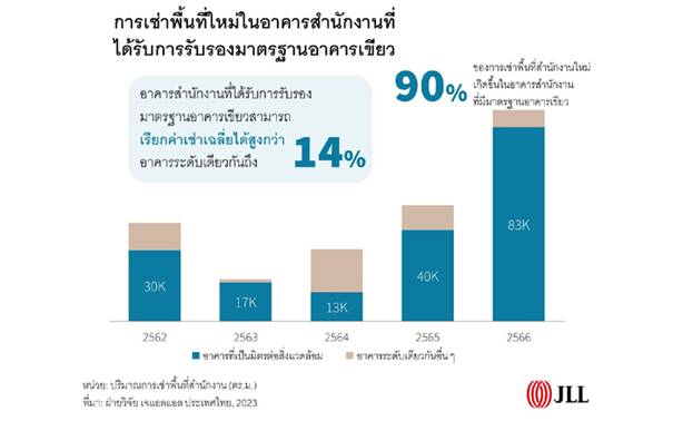 เจแอลแอลเผยอสังหาฯ ไทยพร้อมปรับตัวต่อเนื่องในปี’67