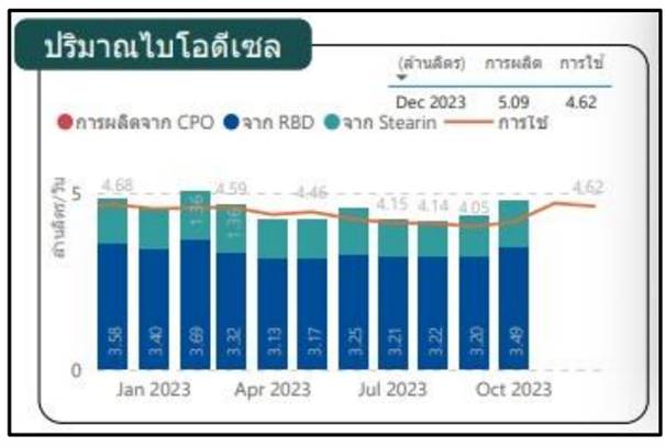 สนพ. เผยราคาน้ำมันไบโอดีเซลไทยลดลง 0.53 บาทต่อลิตร