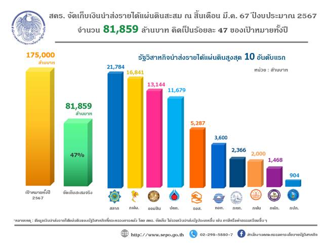 สคร. เผยจัดเก็บเงินนำส่งรายได้แผ่นดินสะสม ณ สิ้นไตรมาสที่ 2 ปีงบประมาณ 2567 จำนวน 81,859 ล้านบาท