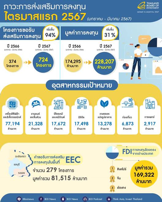 “บีโอไอ” เผย Q1/67ยอดส่งเสริม 228,207 ล้านบาท