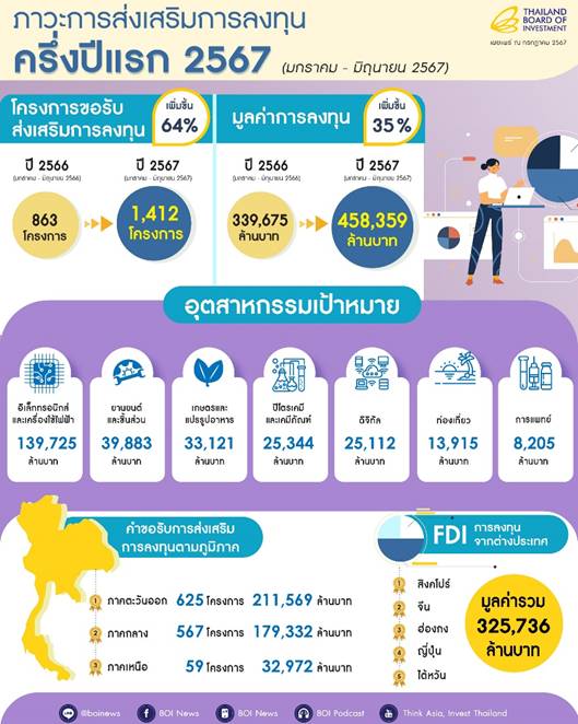 บีโอไอเผยลงทุนครึ่งปีแรกพุ่ง 4.5 แสนล้าน