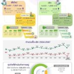 กรมพัฒนาธุรกิจการค้า เผยธุรกิจตั้งใหม่ พุ่ง 5.4 หมื่นราย